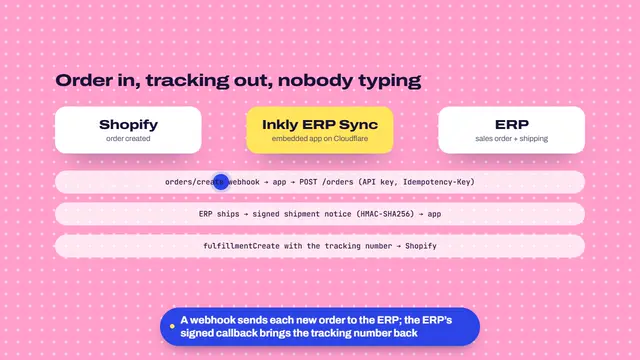 Diagram: an order leaves Shopify, goes through the app to the ERP, and the tracking number comes back